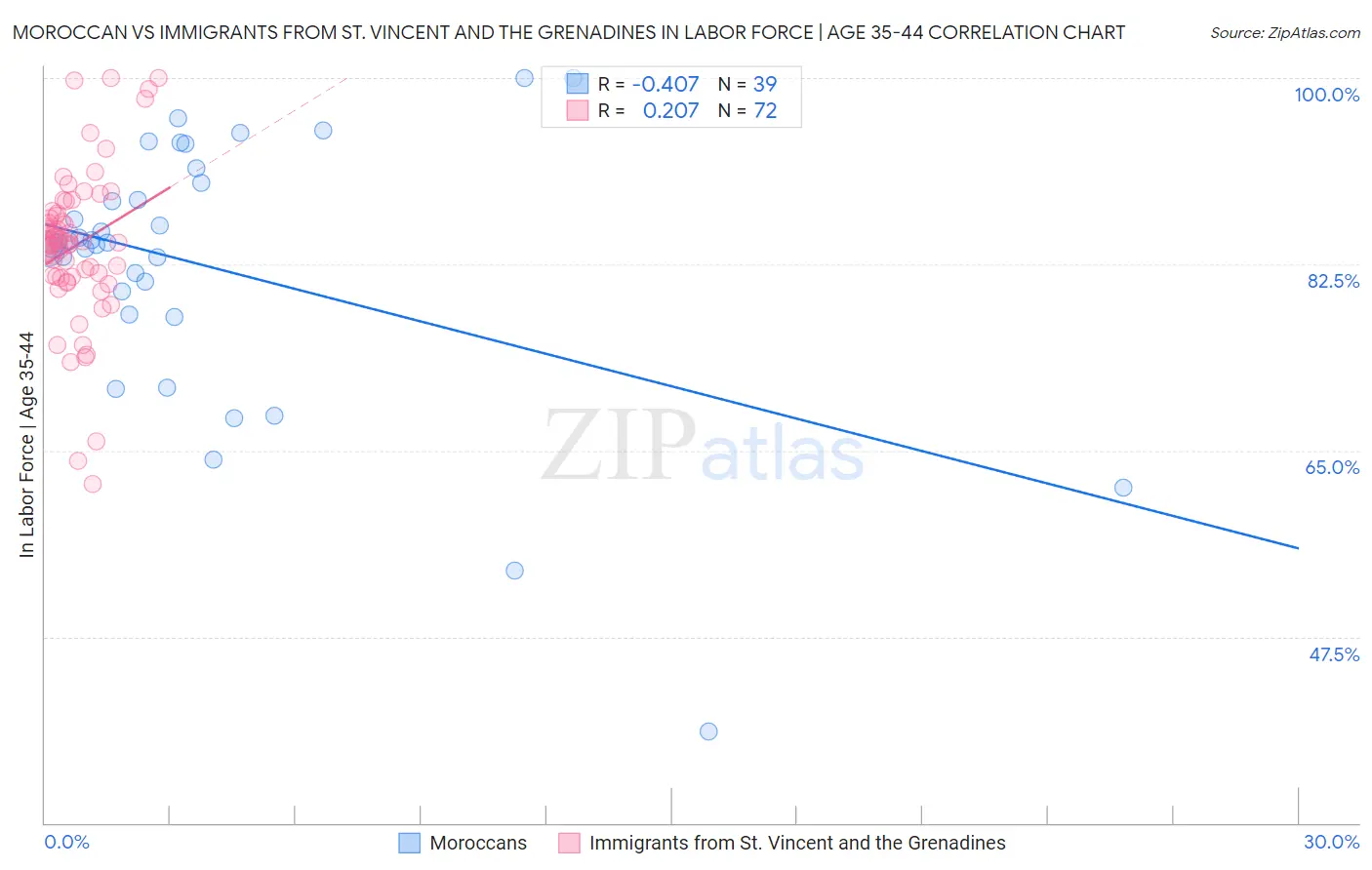 Moroccan vs Immigrants from St. Vincent and the Grenadines In Labor Force | Age 35-44