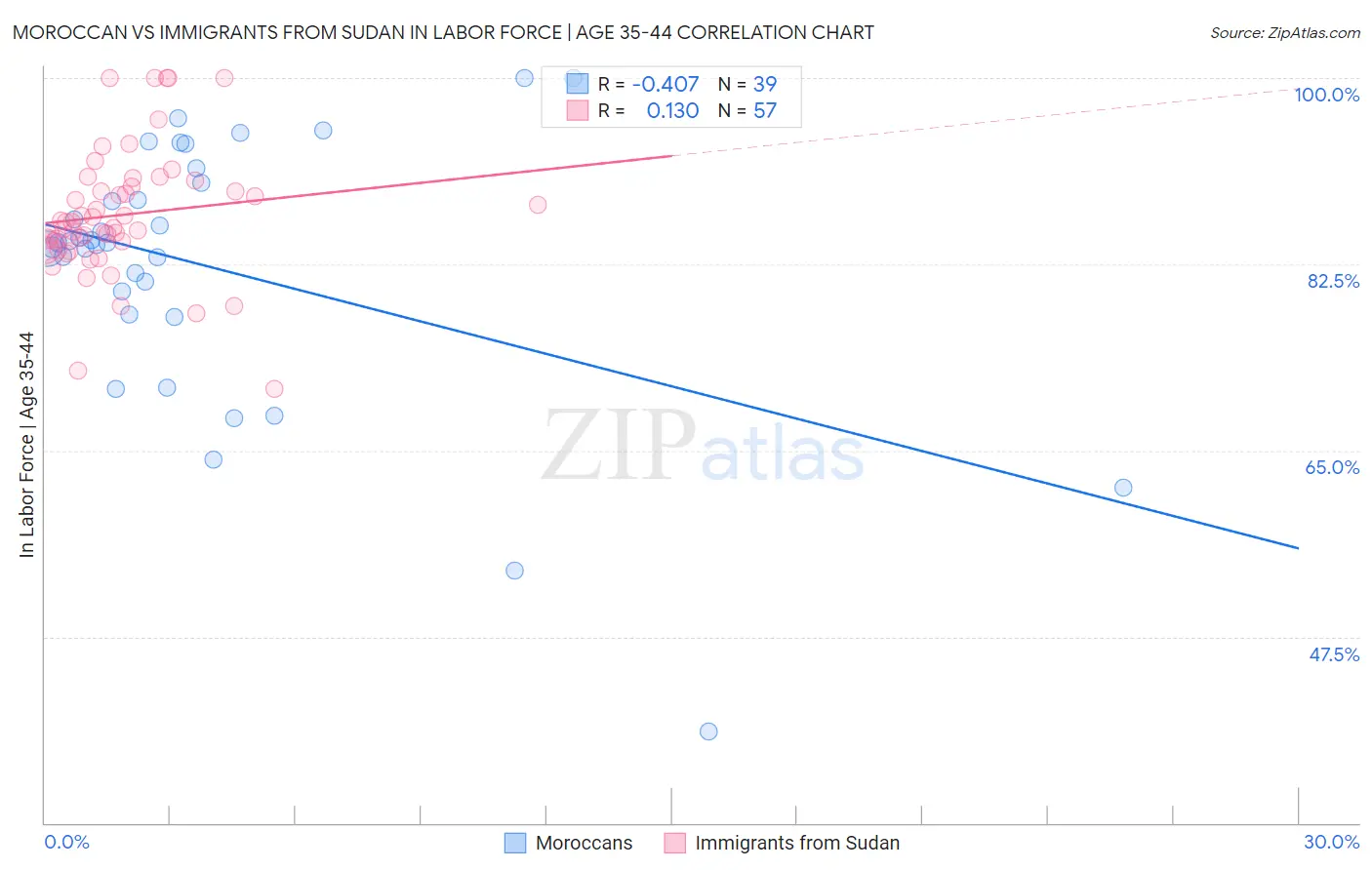 Moroccan vs Immigrants from Sudan In Labor Force | Age 35-44