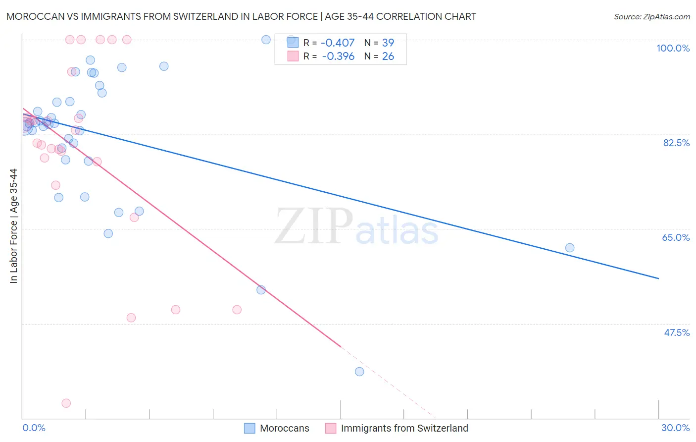 Moroccan vs Immigrants from Switzerland In Labor Force | Age 35-44