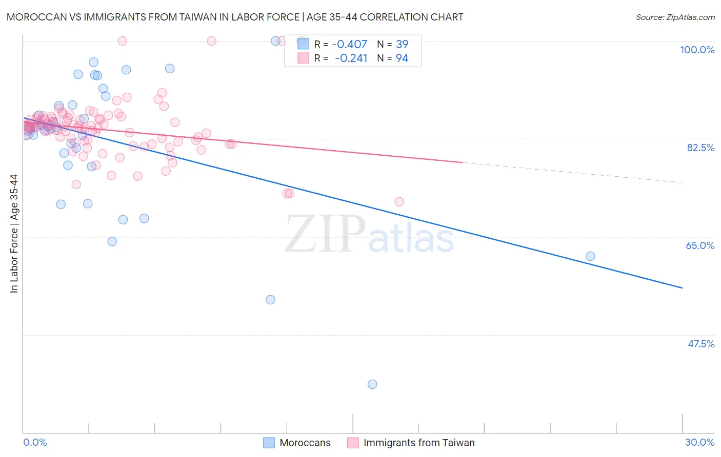 Moroccan vs Immigrants from Taiwan In Labor Force | Age 35-44