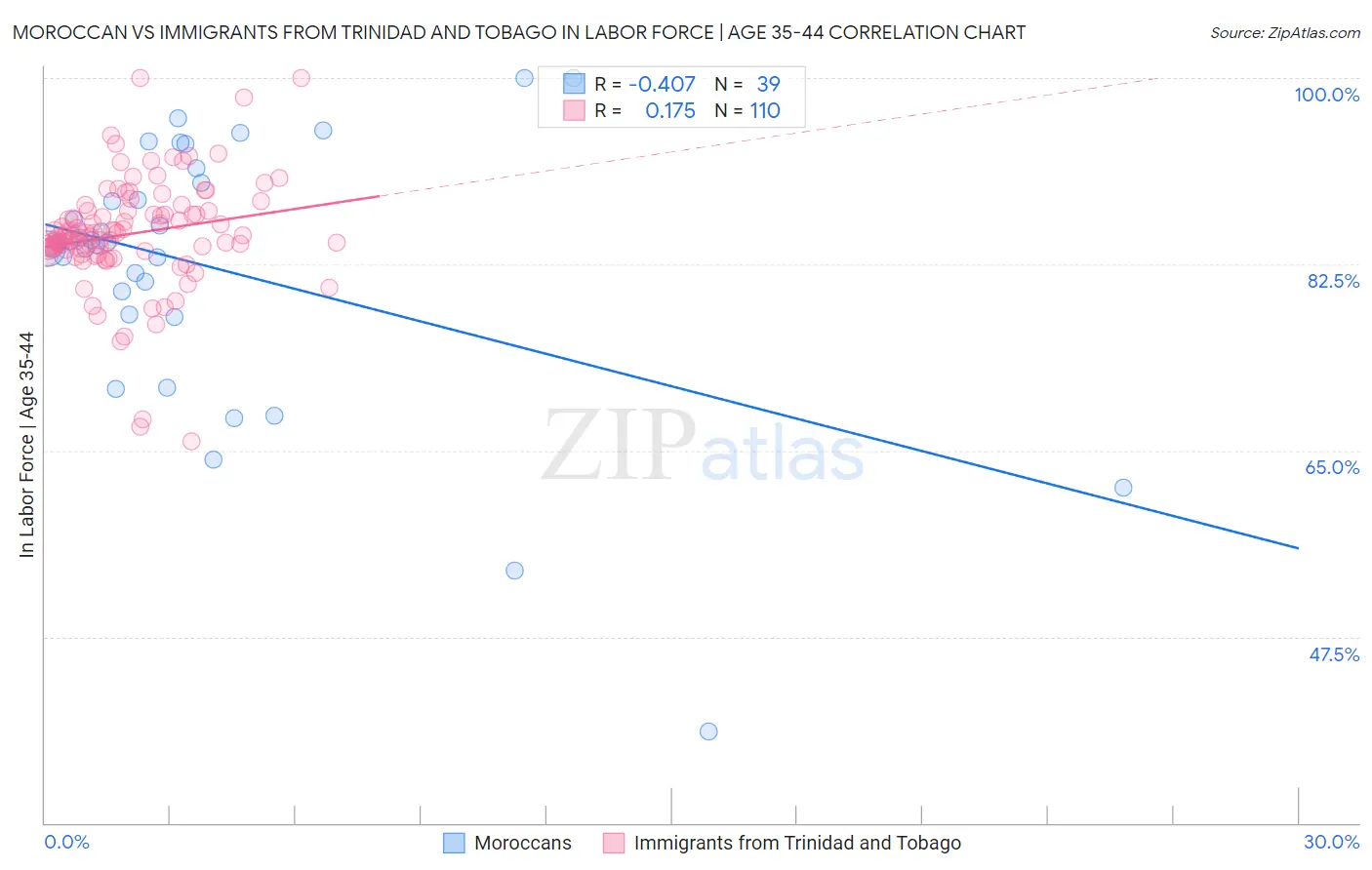 Moroccan vs Immigrants from Trinidad and Tobago In Labor Force | Age 35-44