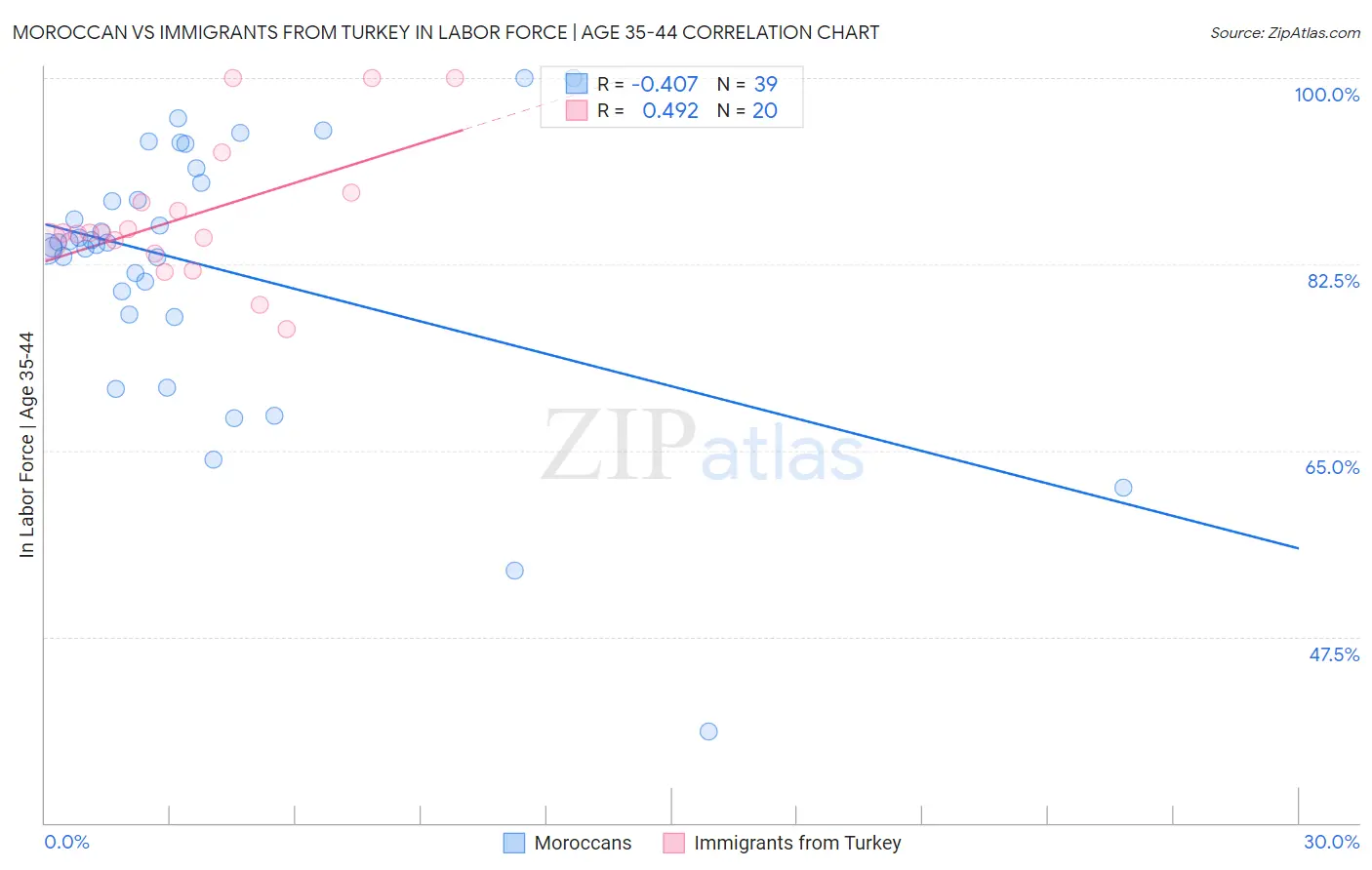 Moroccan vs Immigrants from Turkey In Labor Force | Age 35-44