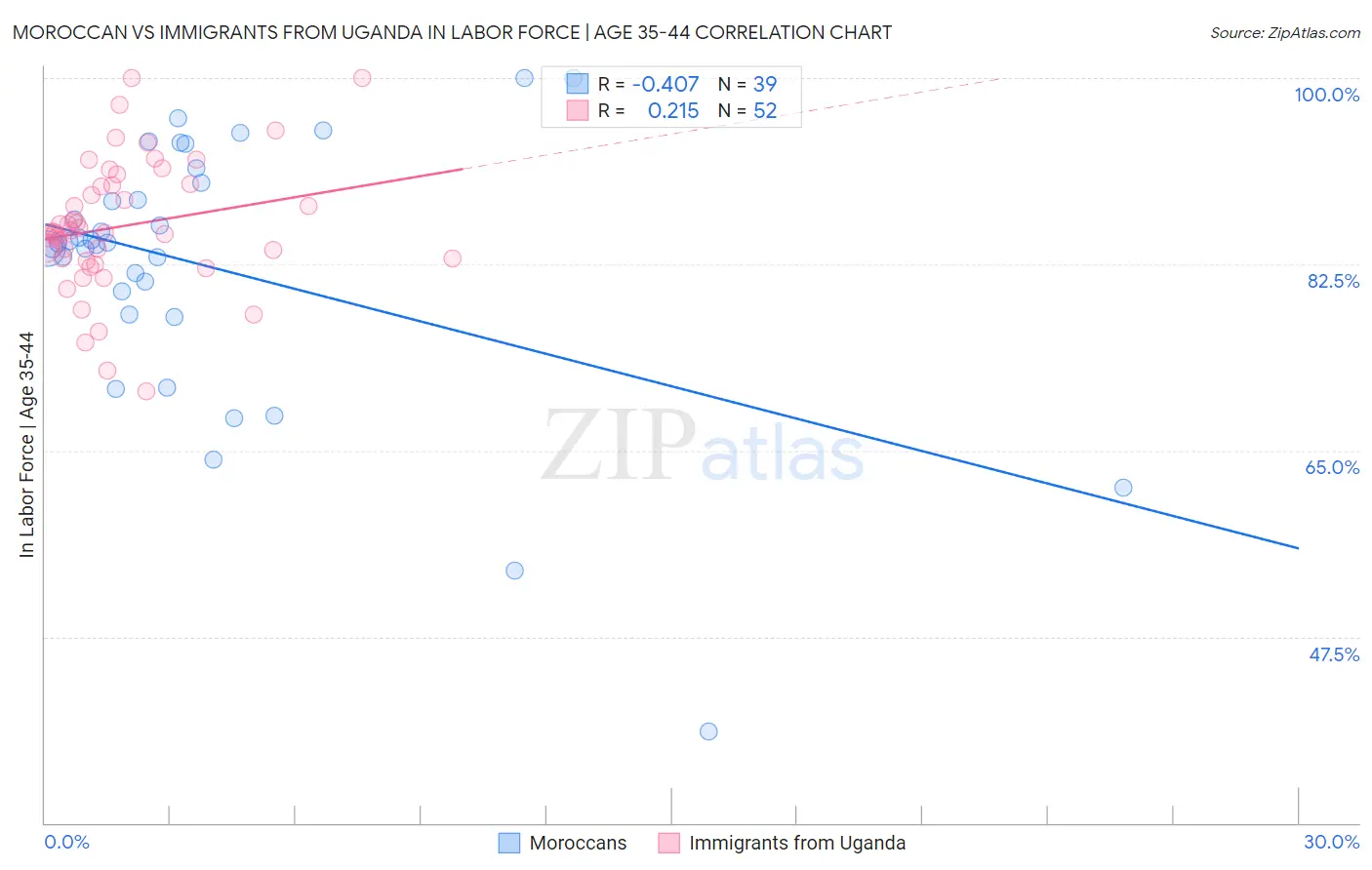 Moroccan vs Immigrants from Uganda In Labor Force | Age 35-44