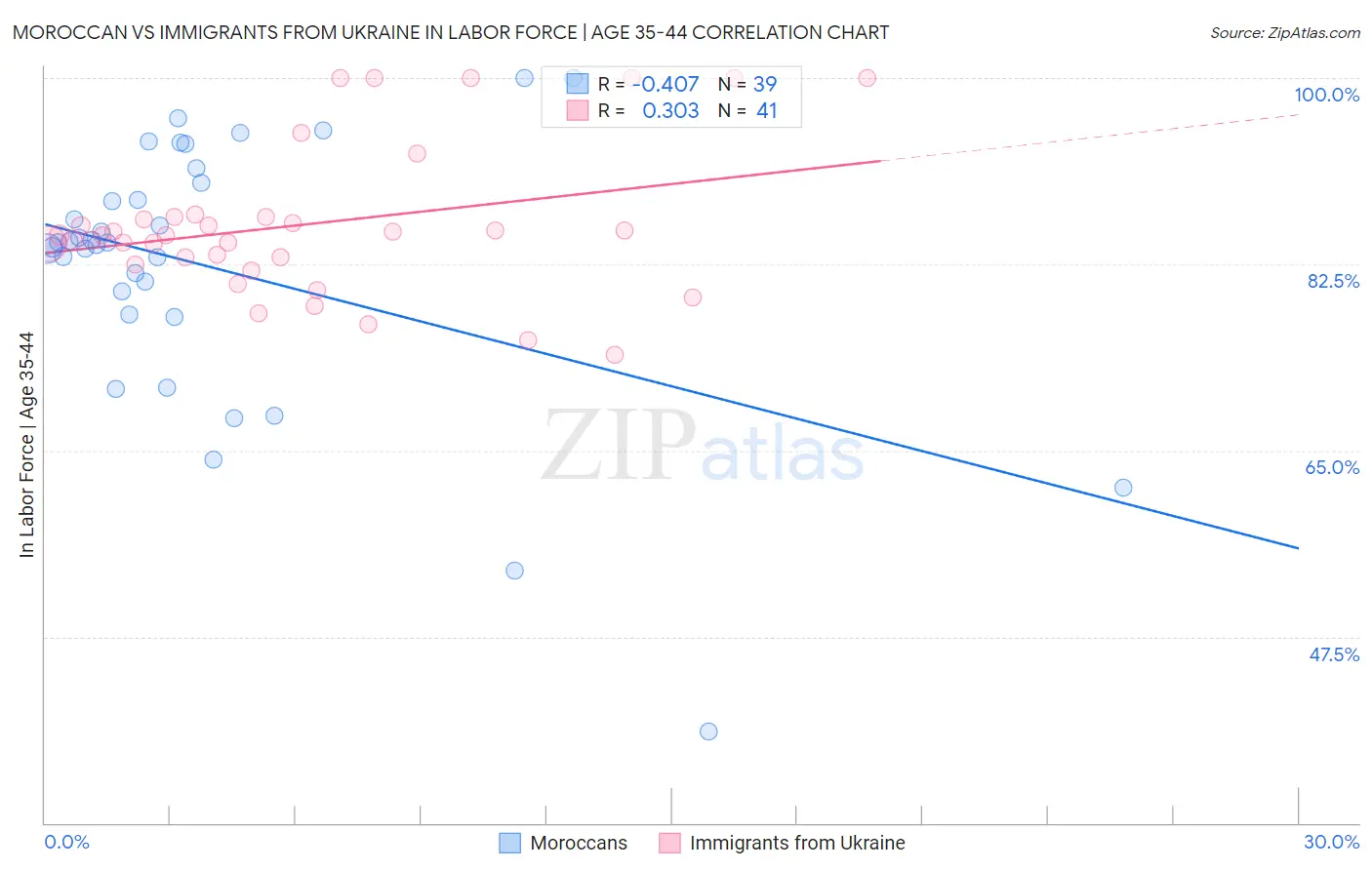 Moroccan vs Immigrants from Ukraine In Labor Force | Age 35-44