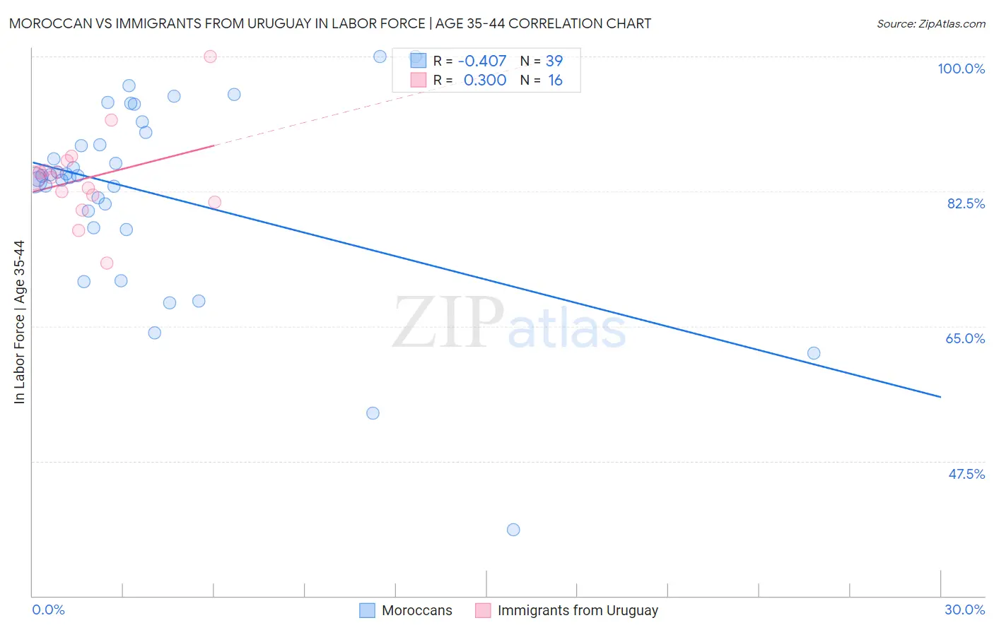 Moroccan vs Immigrants from Uruguay In Labor Force | Age 35-44