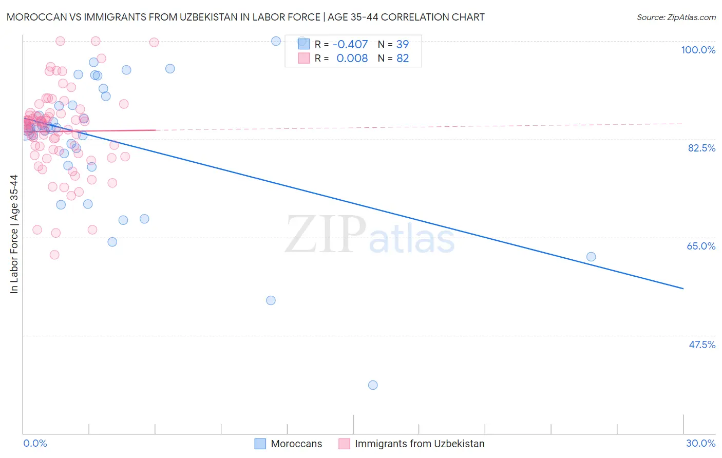 Moroccan vs Immigrants from Uzbekistan In Labor Force | Age 35-44