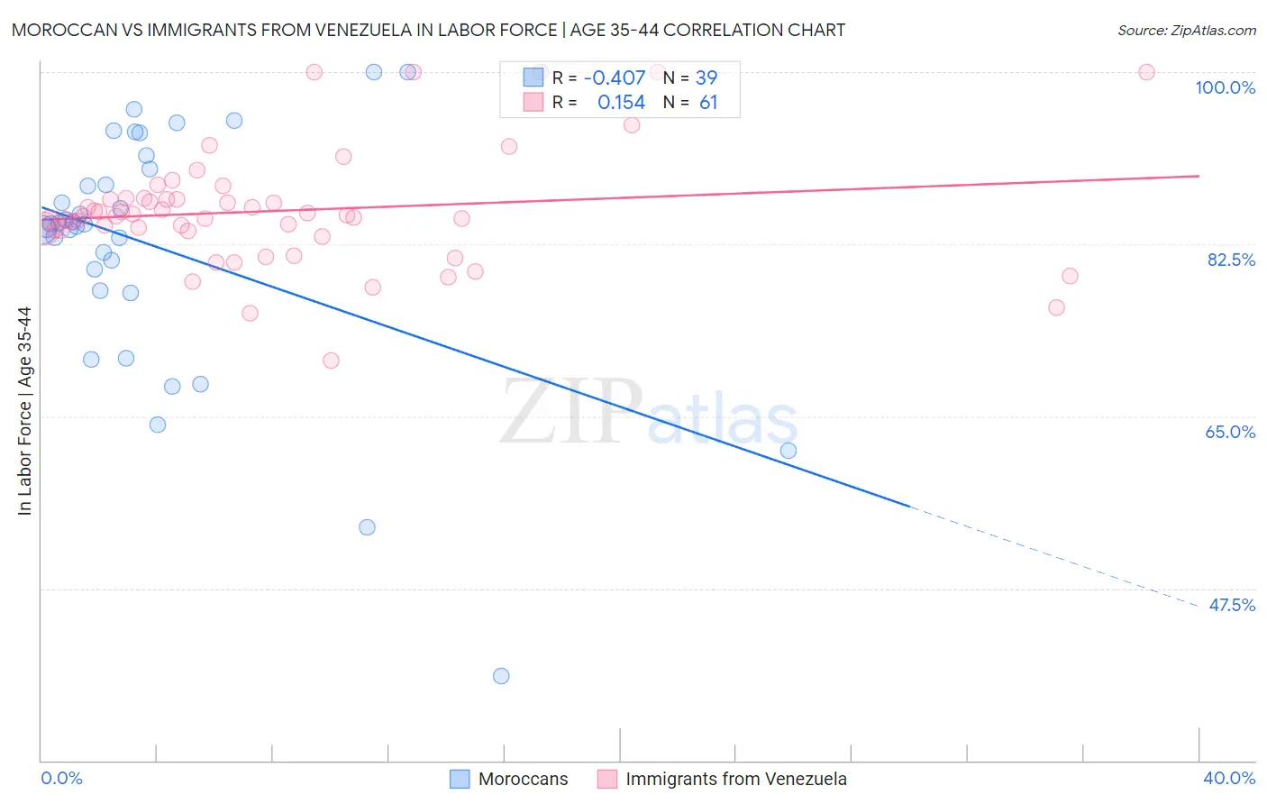 Moroccan vs Immigrants from Venezuela In Labor Force | Age 35-44