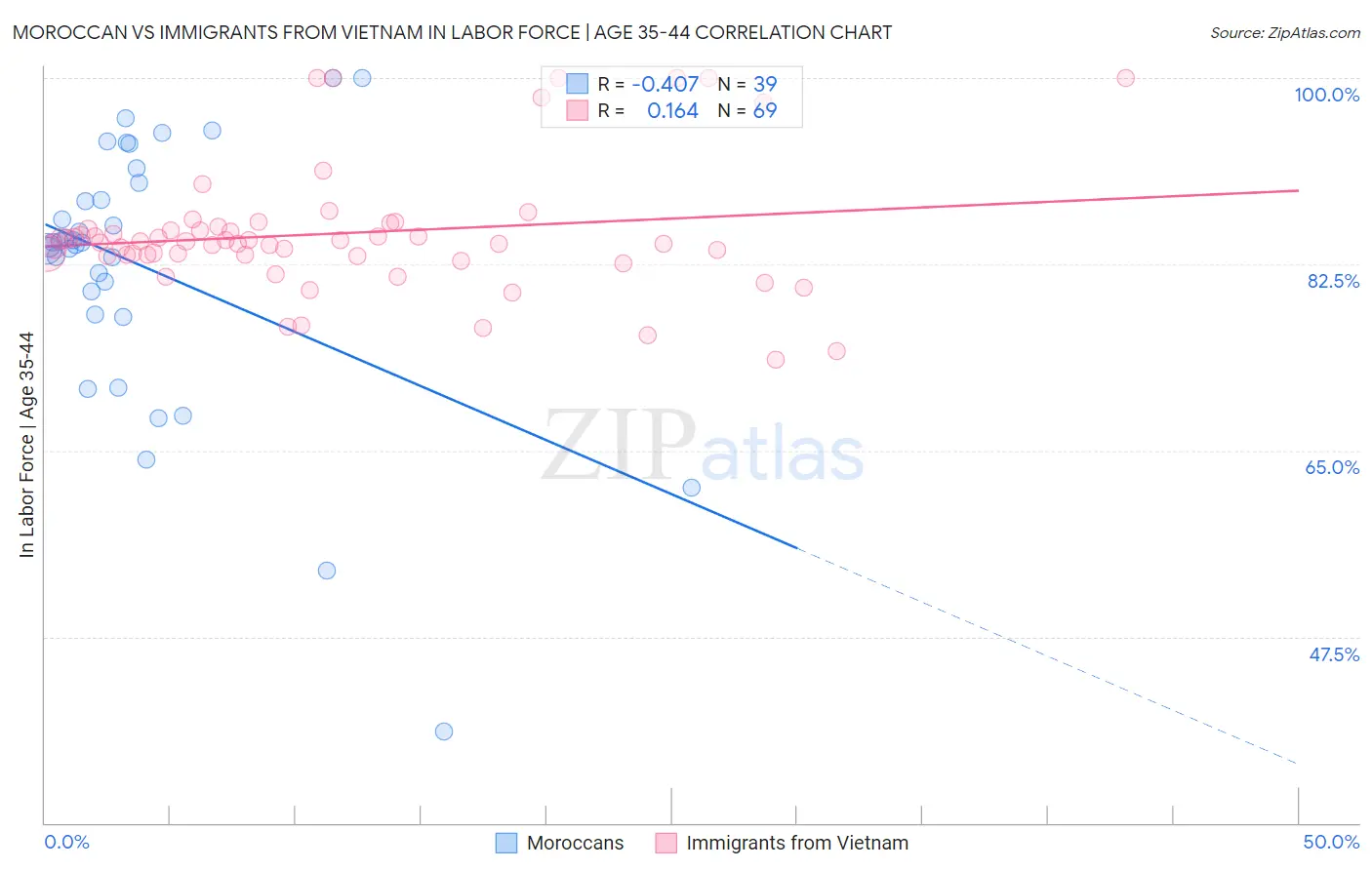 Moroccan vs Immigrants from Vietnam In Labor Force | Age 35-44