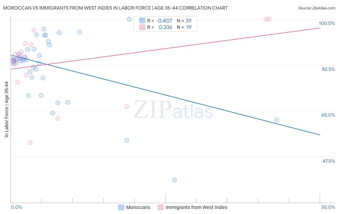 Moroccan vs Immigrants from West Indies In Labor Force | Age 35-44