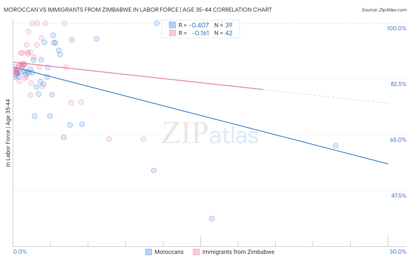 Moroccan vs Immigrants from Zimbabwe In Labor Force | Age 35-44