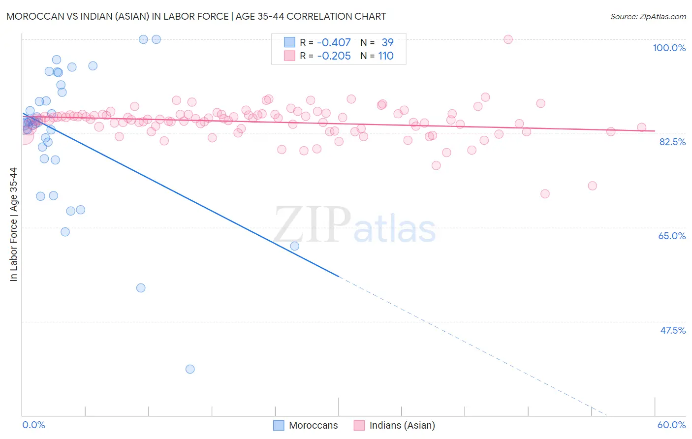 Moroccan vs Indian (Asian) In Labor Force | Age 35-44