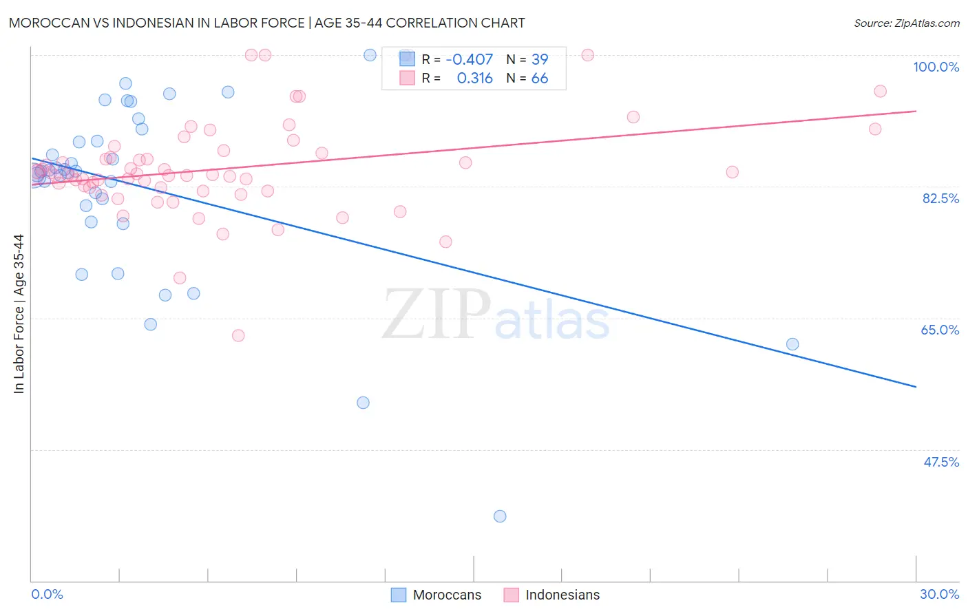 Moroccan vs Indonesian In Labor Force | Age 35-44