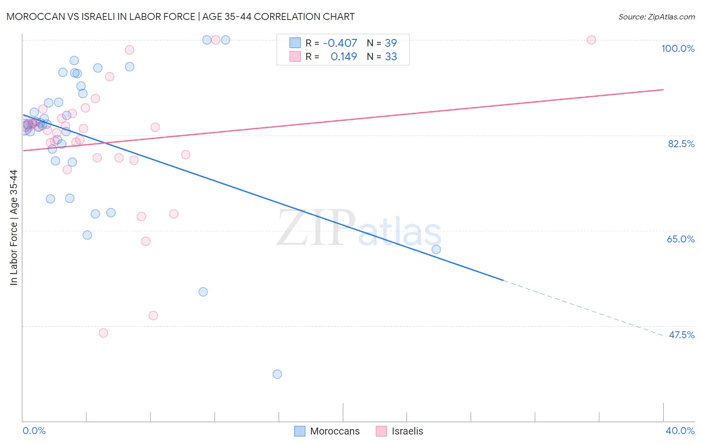 Moroccan vs Israeli In Labor Force | Age 35-44