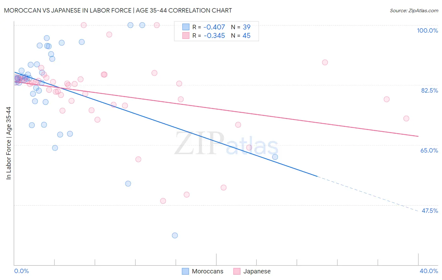 Moroccan vs Japanese In Labor Force | Age 35-44