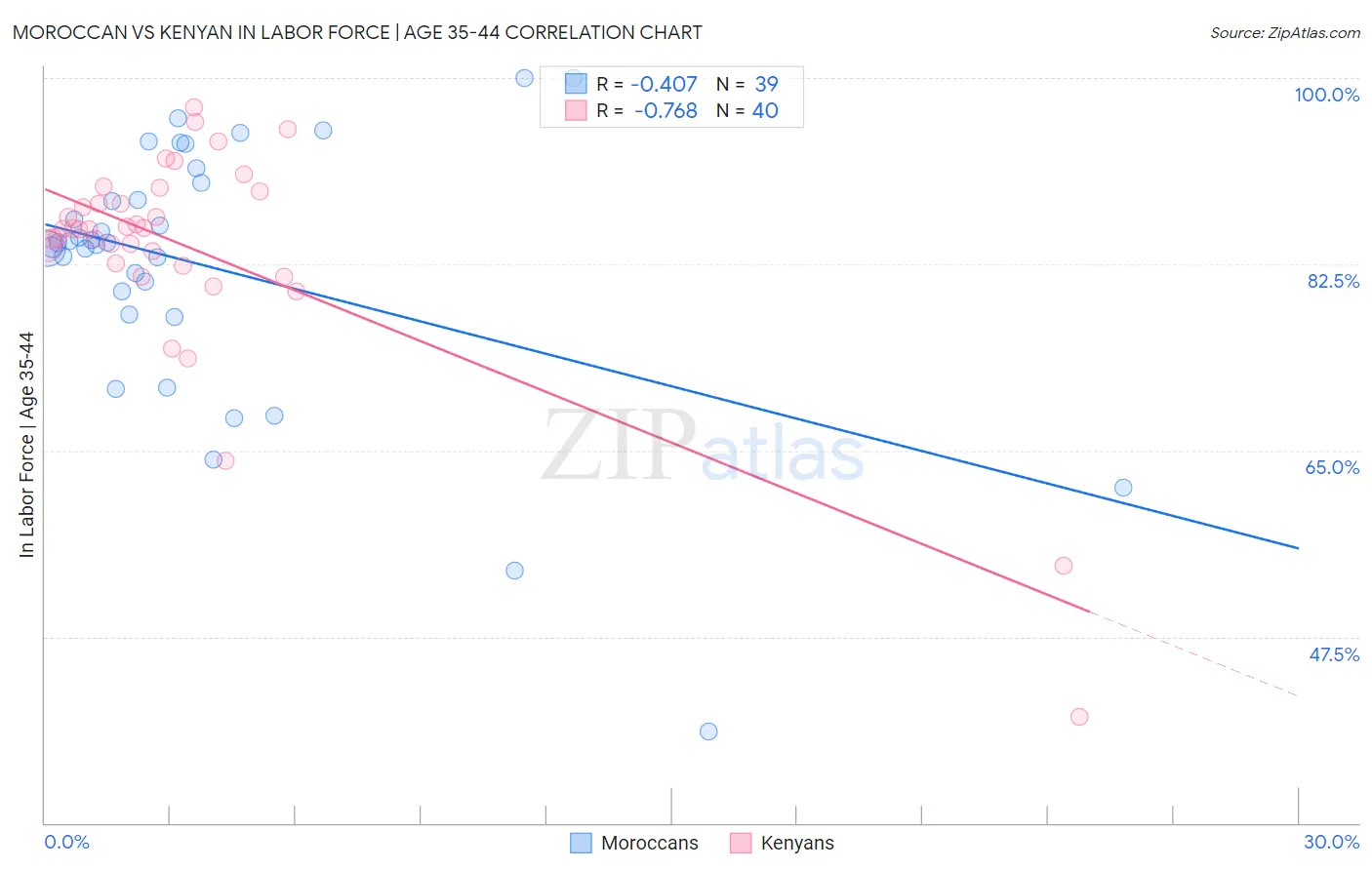 Moroccan vs Kenyan In Labor Force | Age 35-44