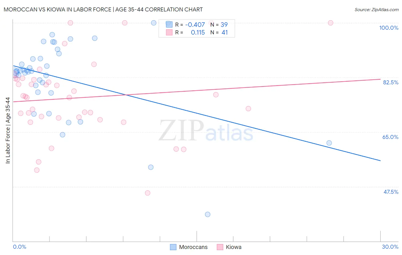 Moroccan vs Kiowa In Labor Force | Age 35-44