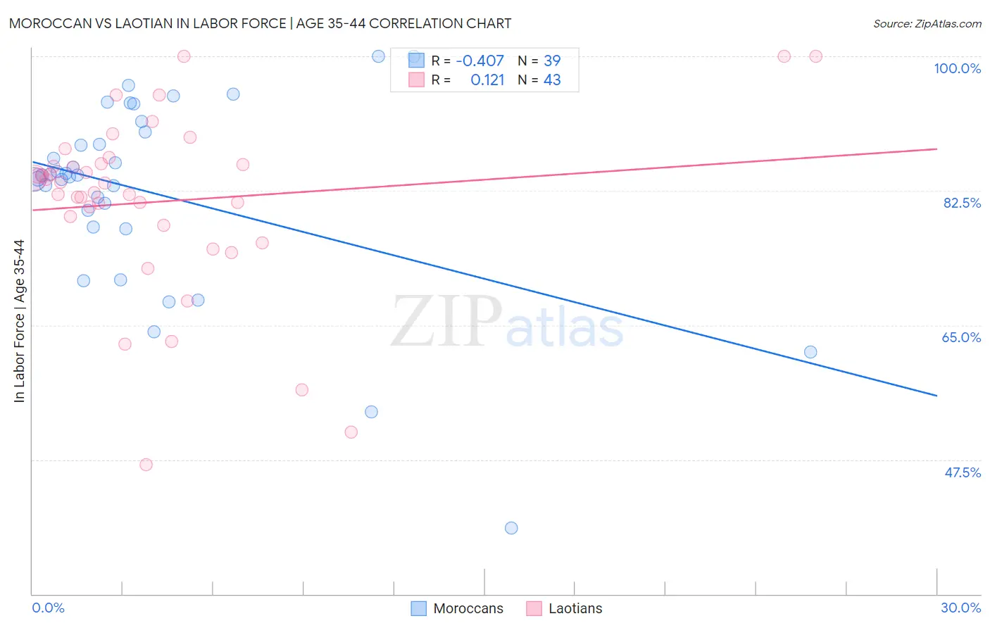Moroccan vs Laotian In Labor Force | Age 35-44