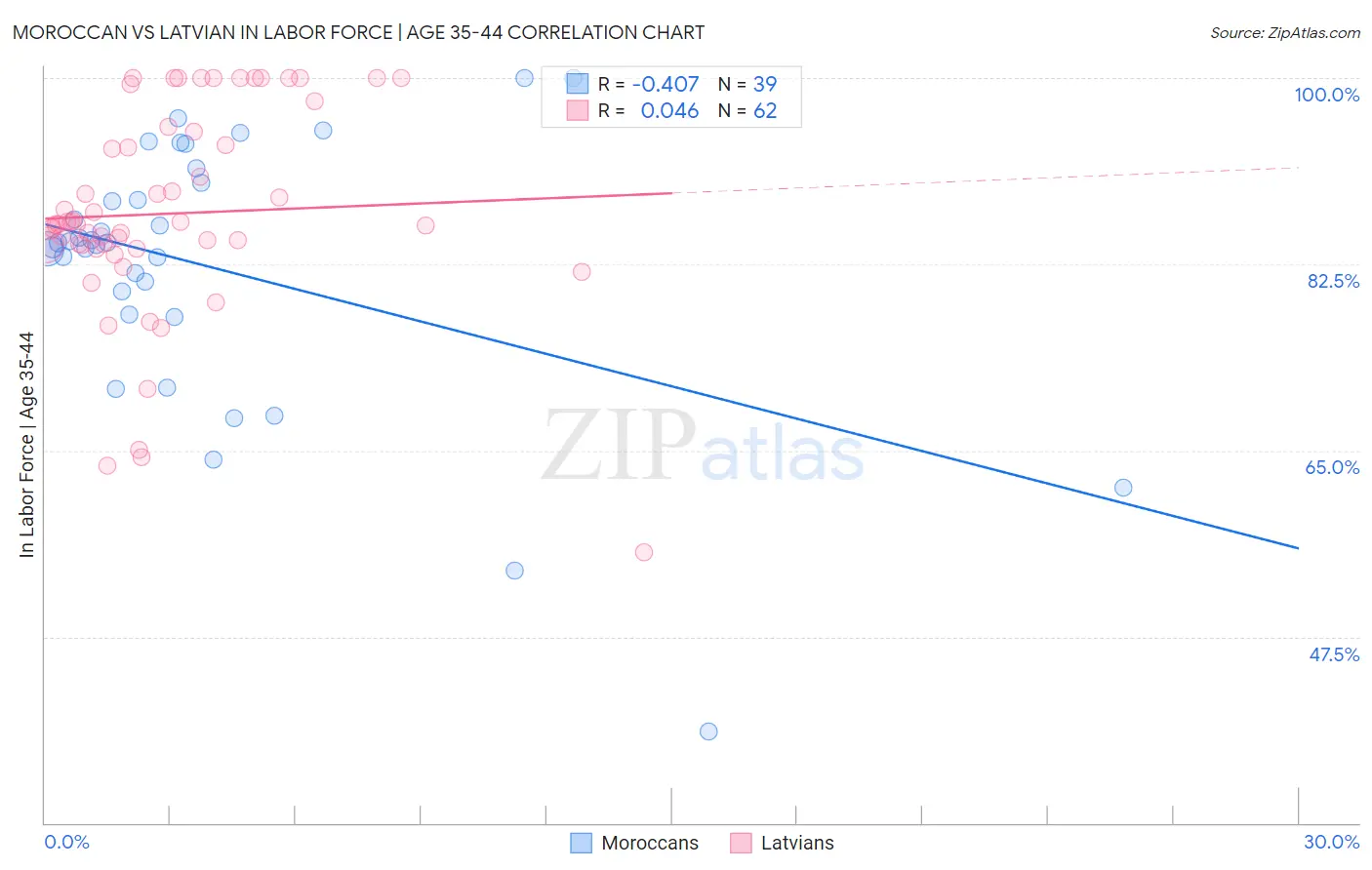 Moroccan vs Latvian In Labor Force | Age 35-44