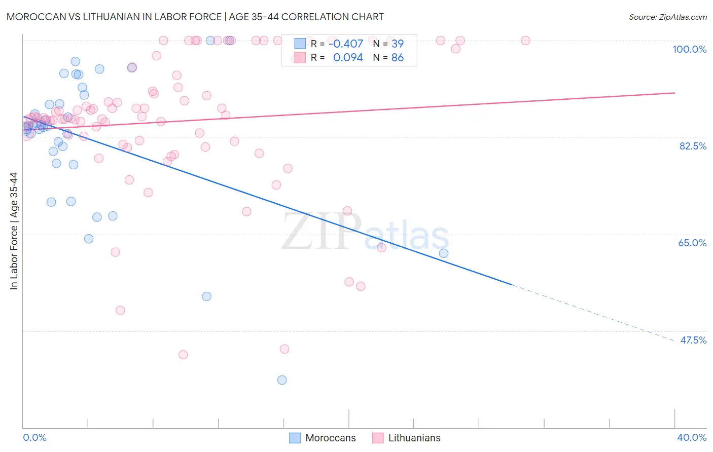 Moroccan vs Lithuanian In Labor Force | Age 35-44