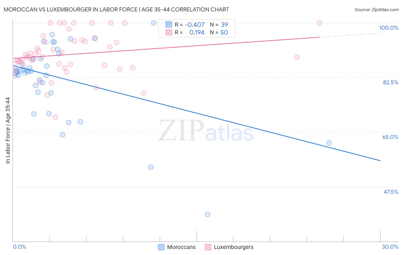 Moroccan vs Luxembourger In Labor Force | Age 35-44