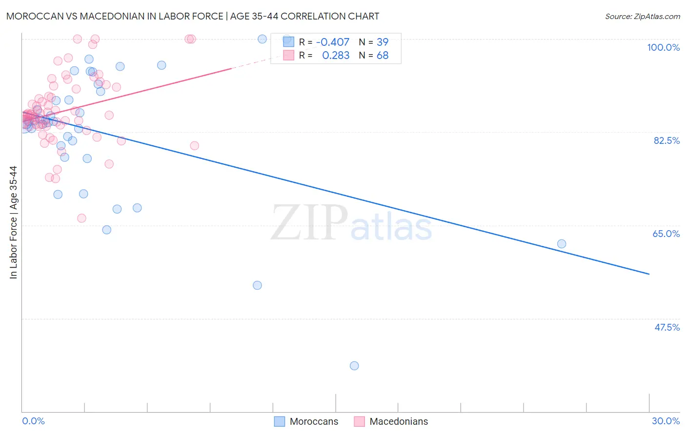 Moroccan vs Macedonian In Labor Force | Age 35-44