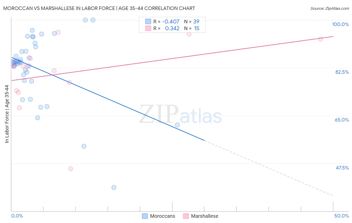 Moroccan vs Marshallese In Labor Force | Age 35-44