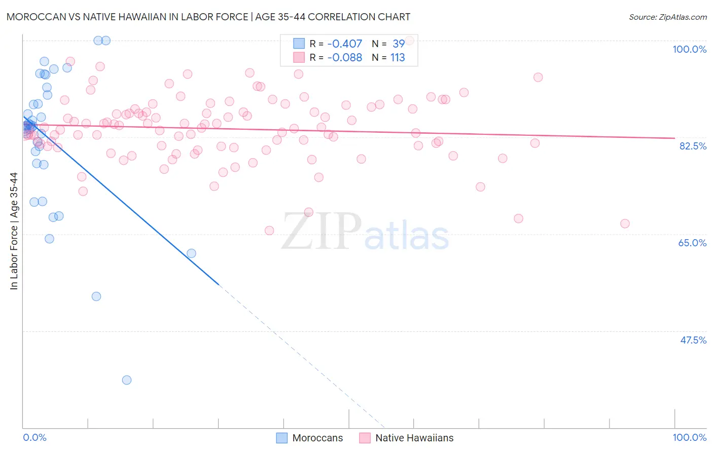 Moroccan vs Native Hawaiian In Labor Force | Age 35-44