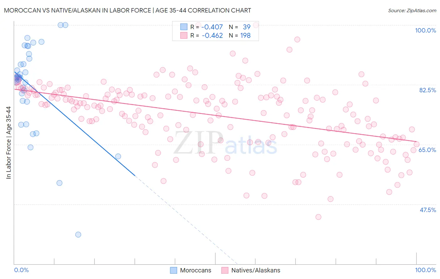Moroccan vs Native/Alaskan In Labor Force | Age 35-44