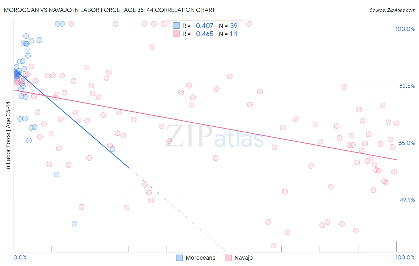 Moroccan vs Navajo In Labor Force | Age 35-44