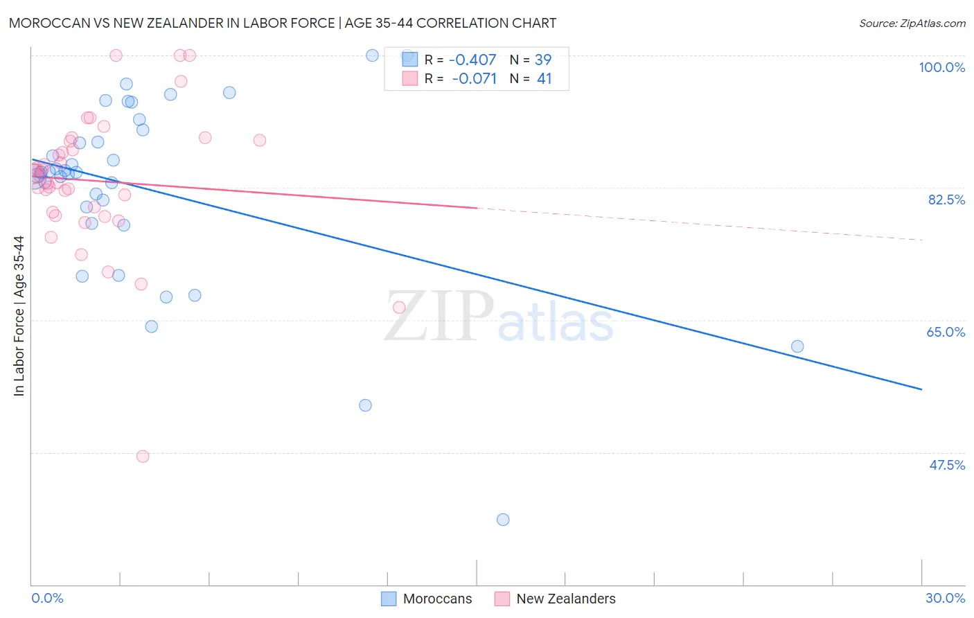 Moroccan vs New Zealander In Labor Force | Age 35-44