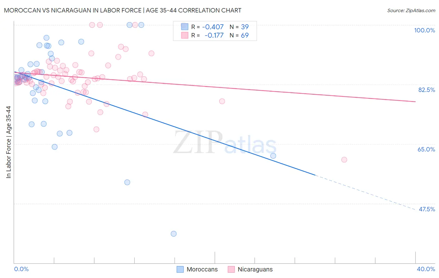Moroccan vs Nicaraguan In Labor Force | Age 35-44