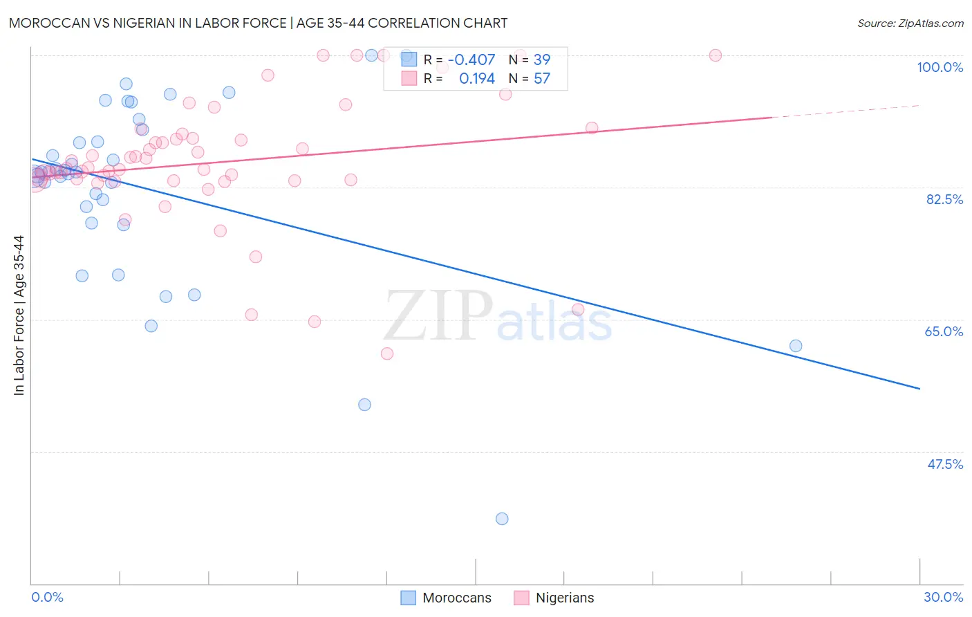 Moroccan vs Nigerian In Labor Force | Age 35-44