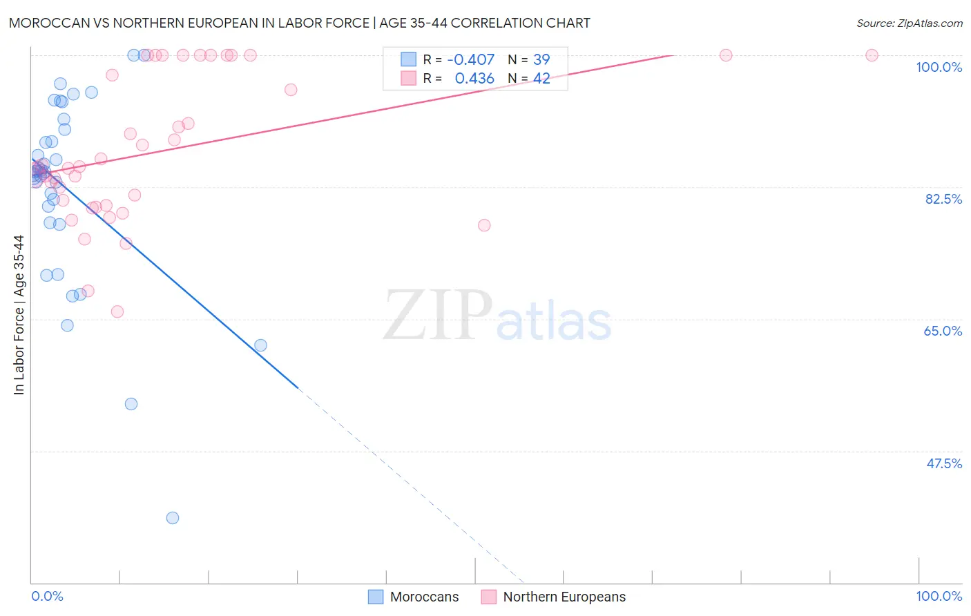 Moroccan vs Northern European In Labor Force | Age 35-44