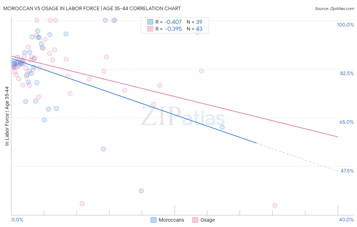 Moroccan vs Osage In Labor Force | Age 35-44