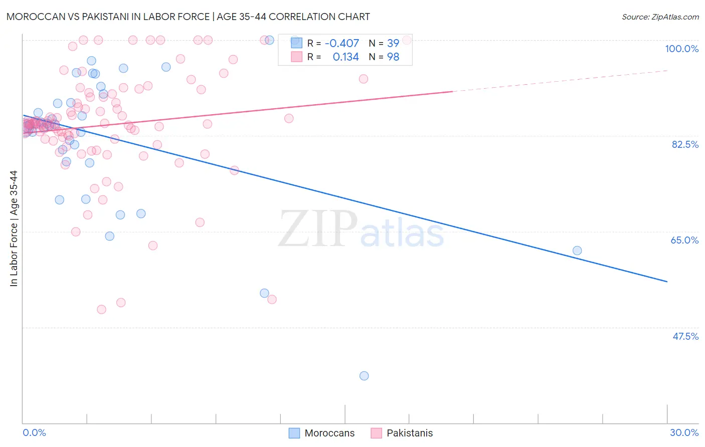 Moroccan vs Pakistani In Labor Force | Age 35-44