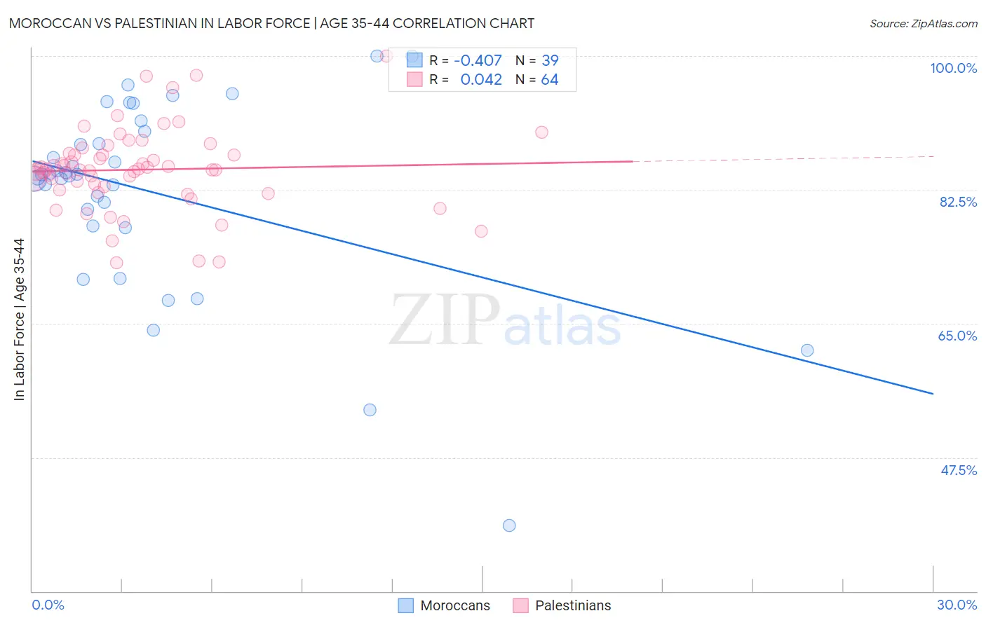 Moroccan vs Palestinian In Labor Force | Age 35-44