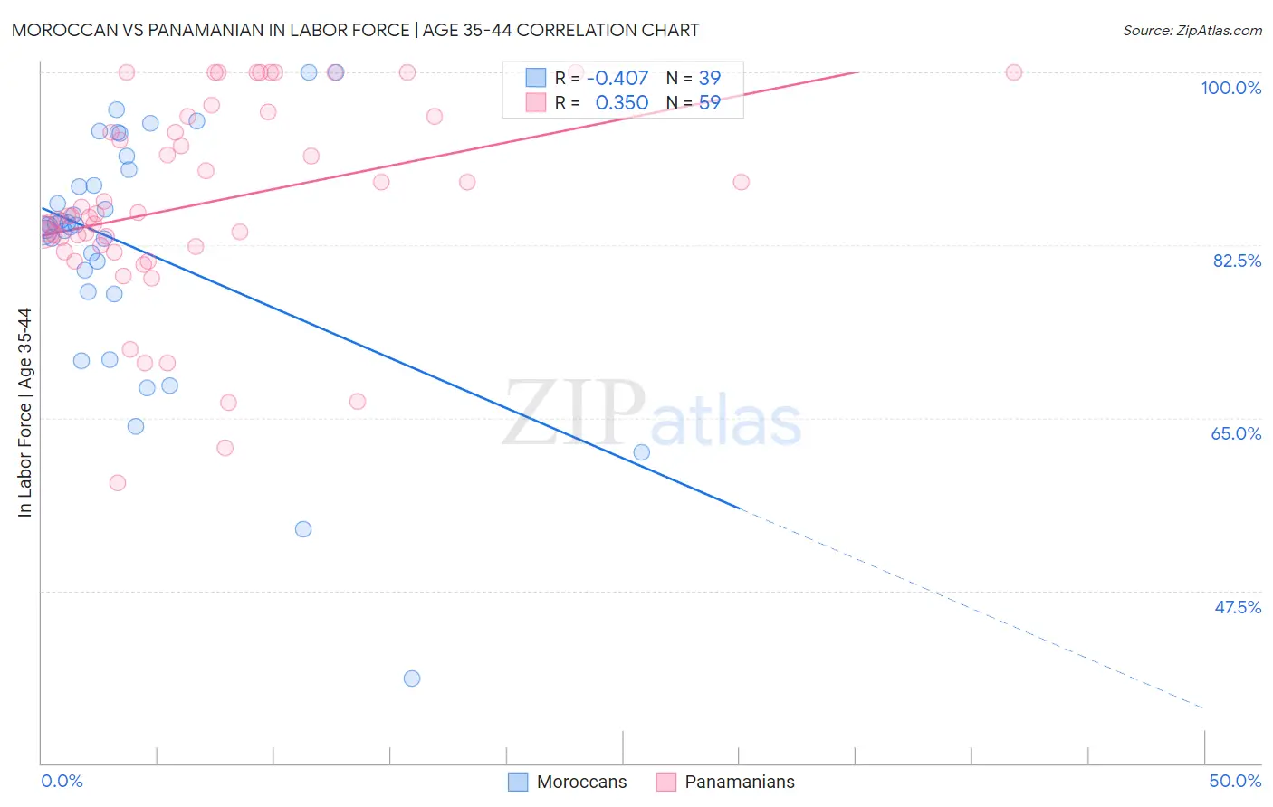 Moroccan vs Panamanian In Labor Force | Age 35-44