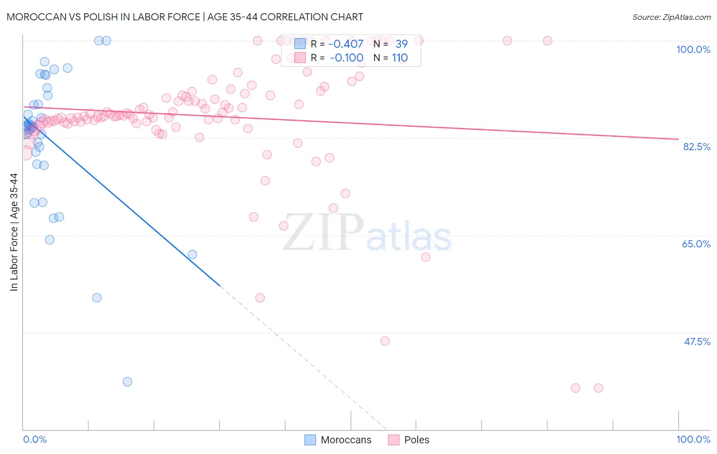 Moroccan vs Polish In Labor Force | Age 35-44
