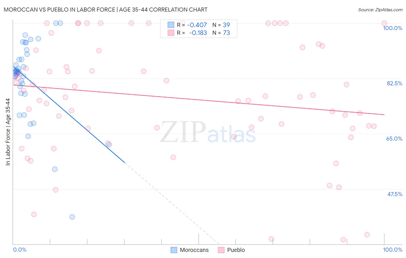 Moroccan vs Pueblo In Labor Force | Age 35-44