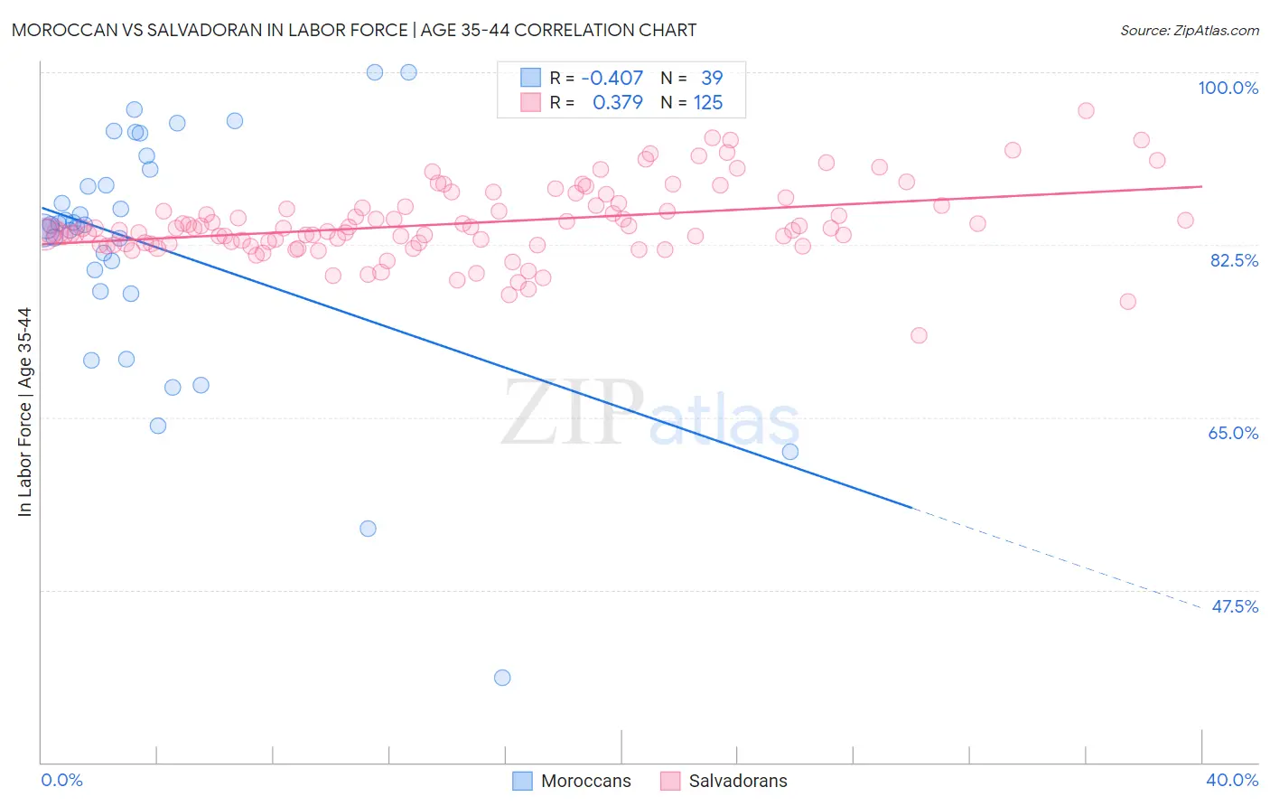 Moroccan vs Salvadoran In Labor Force | Age 35-44