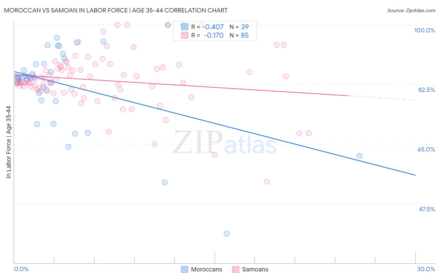 Moroccan vs Samoan In Labor Force | Age 35-44