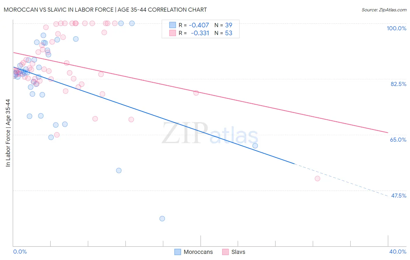 Moroccan vs Slavic In Labor Force | Age 35-44