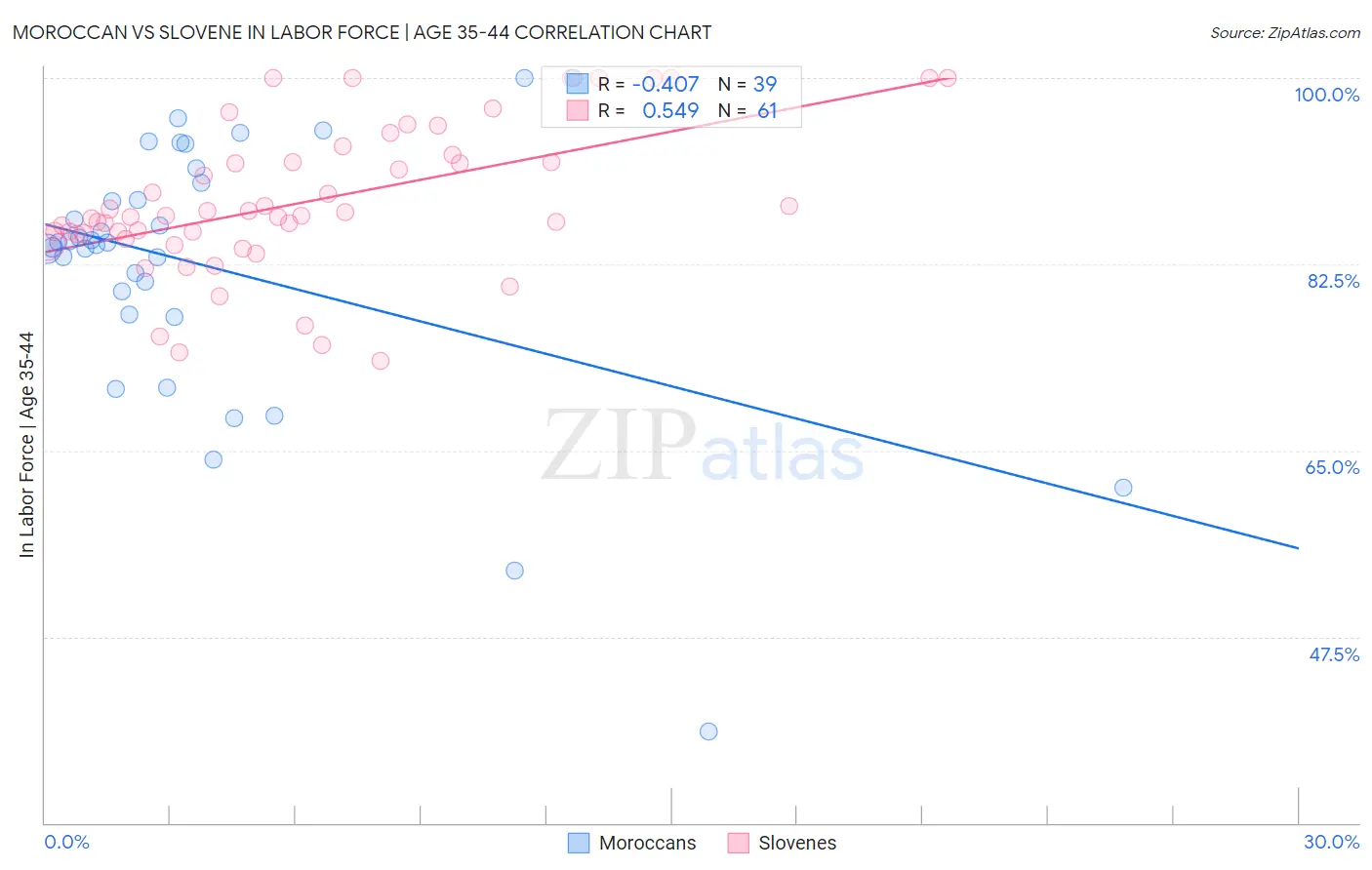 Moroccan vs Slovene In Labor Force | Age 35-44