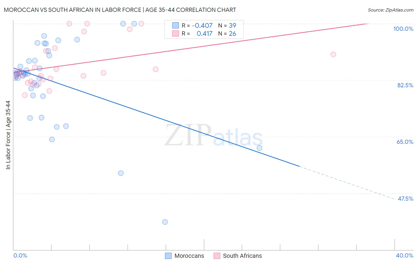 Moroccan vs South African In Labor Force | Age 35-44