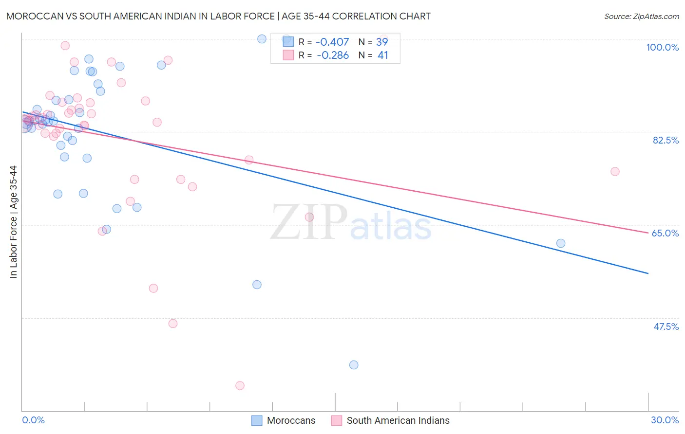 Moroccan vs South American Indian In Labor Force | Age 35-44