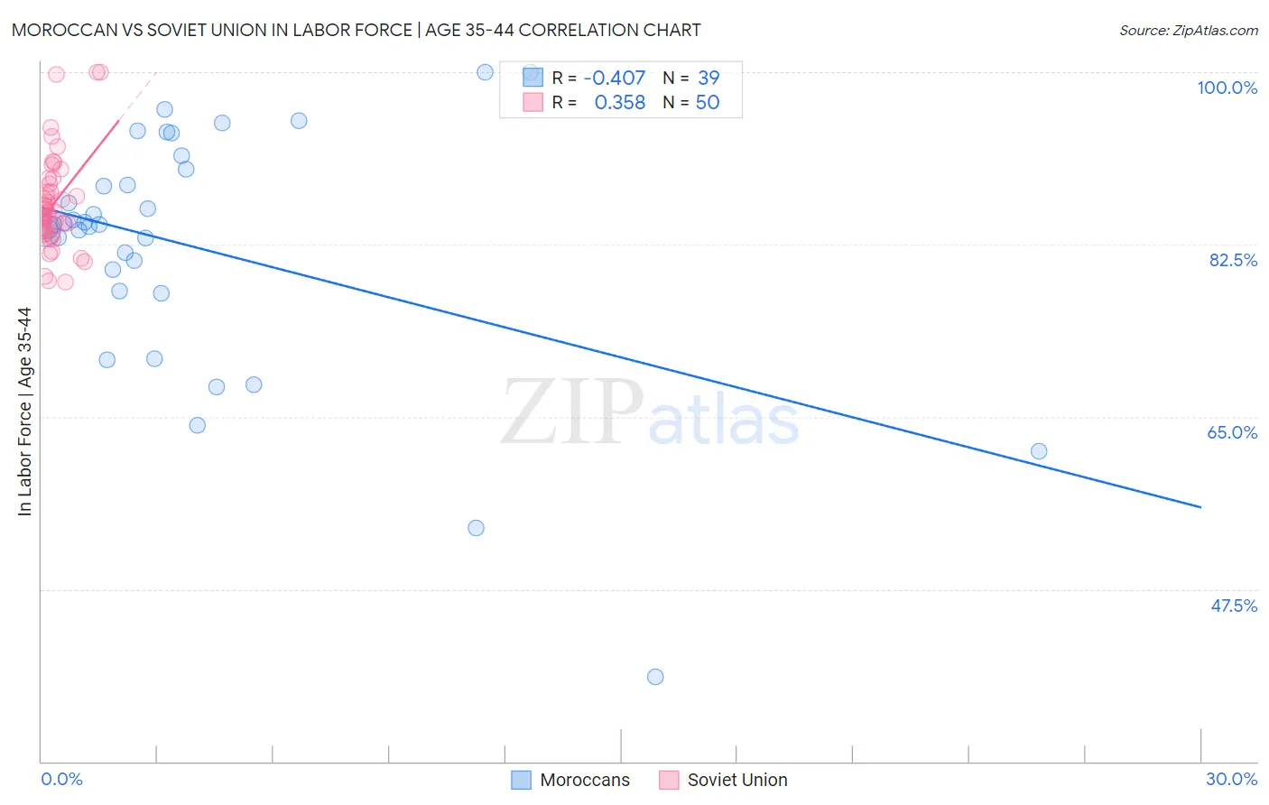 Moroccan vs Soviet Union In Labor Force | Age 35-44