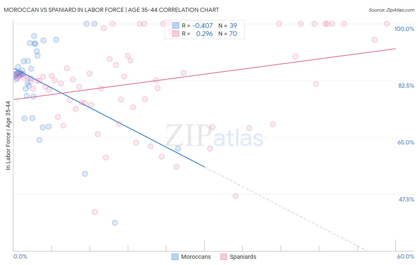 Moroccan vs Spaniard In Labor Force | Age 35-44