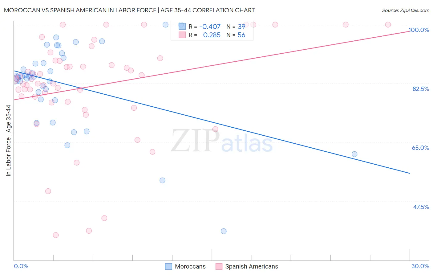 Moroccan vs Spanish American In Labor Force | Age 35-44