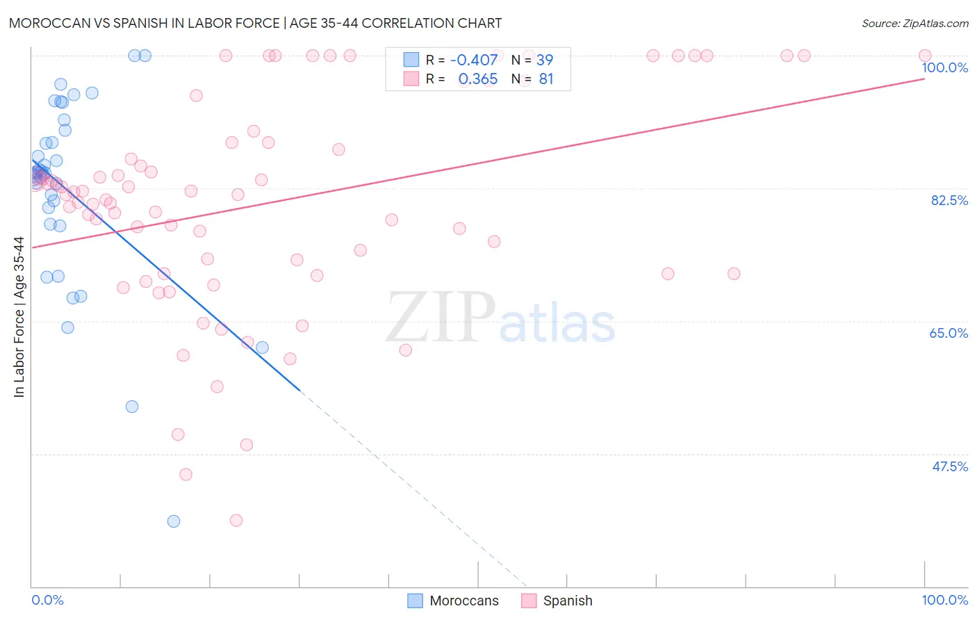 Moroccan vs Spanish In Labor Force | Age 35-44