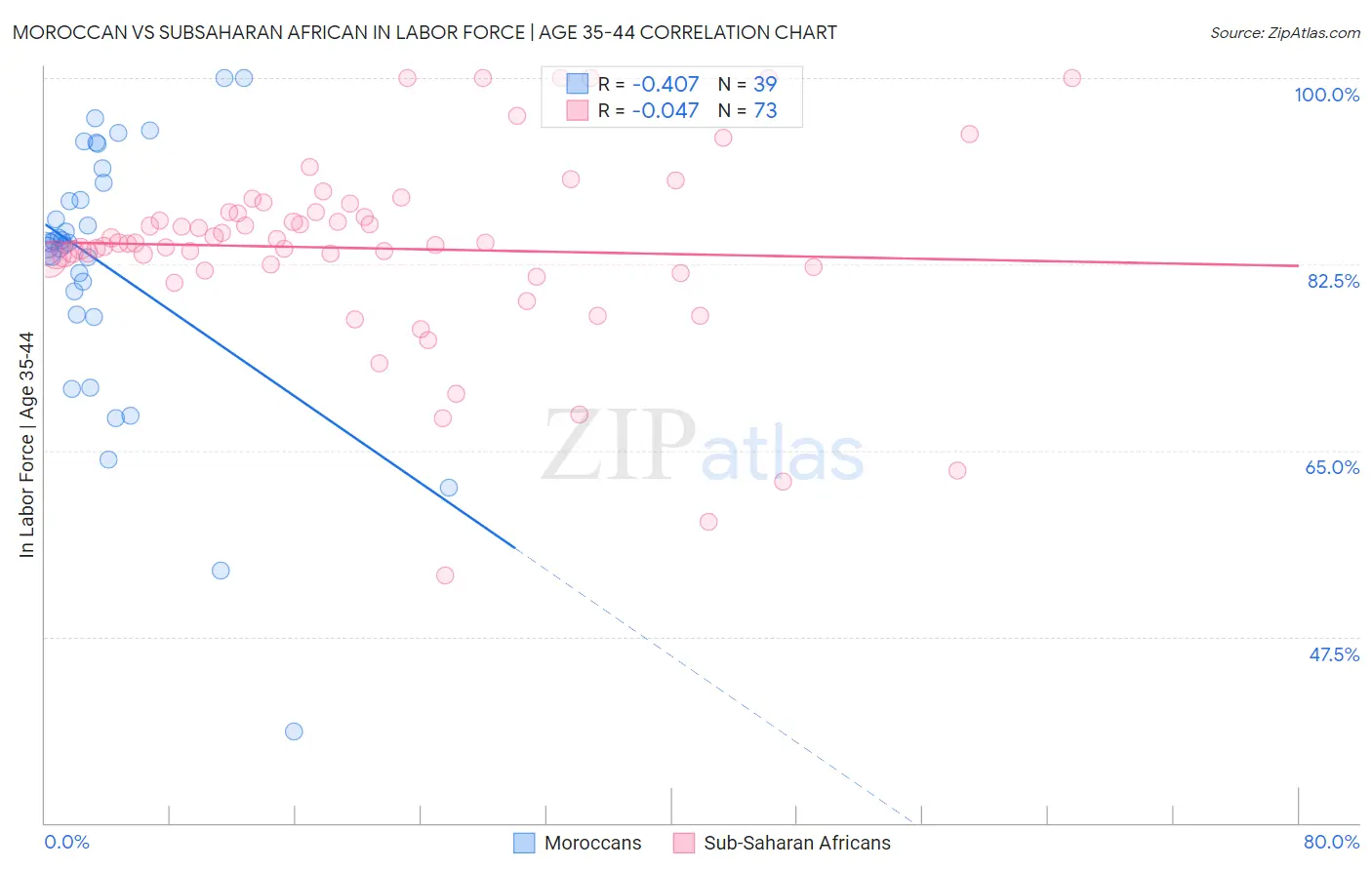 Moroccan vs Subsaharan African In Labor Force | Age 35-44